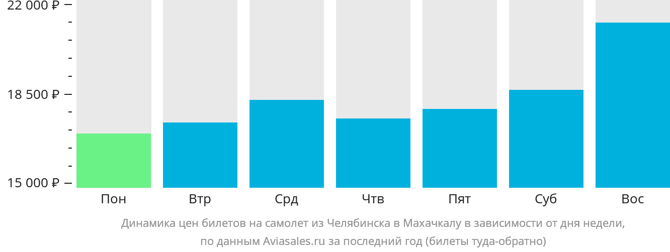 Динамика цен билетов на самолёт из Челябинска в Махачкалу в зависимости от дня недели