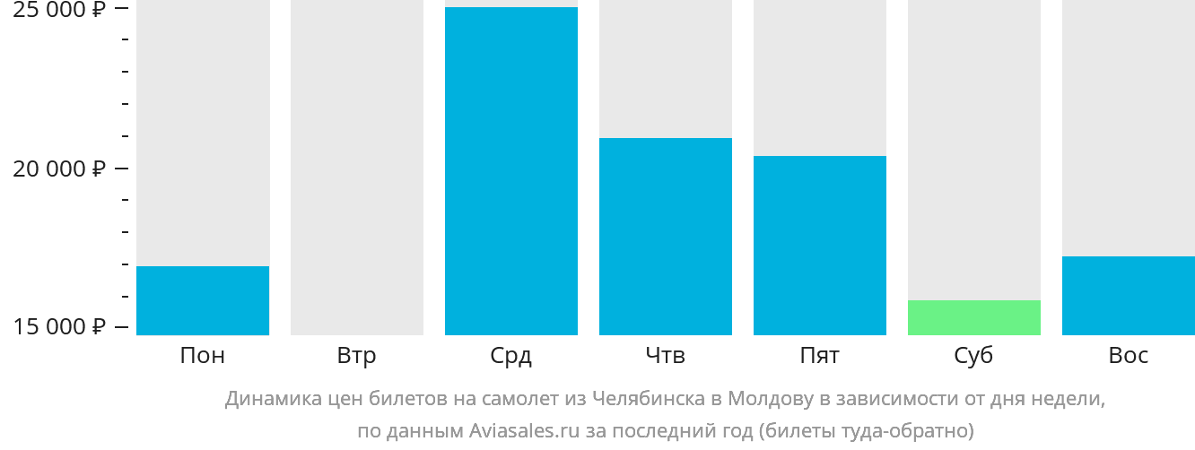 Динамика цен билетов на самолёт из Челябинска в Молдову в зависимости от дня недели
