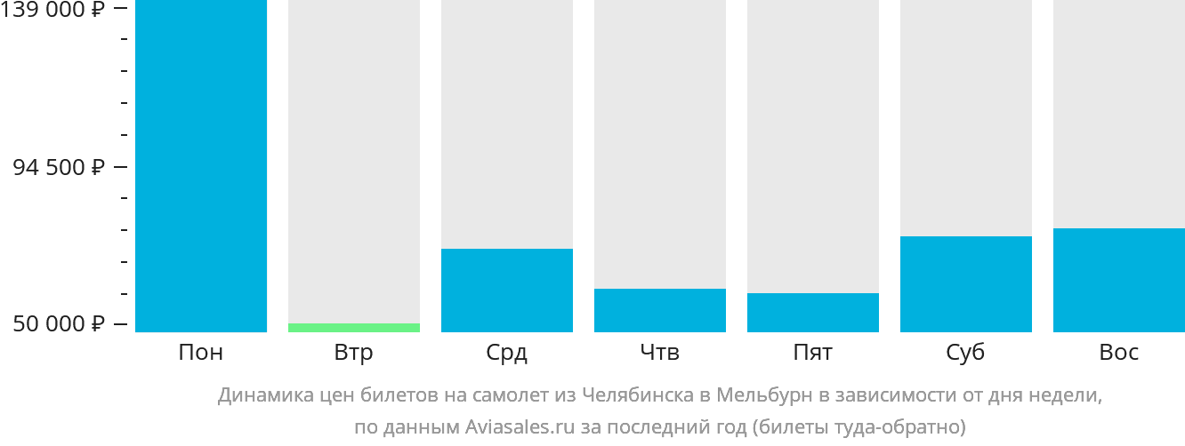 Динамика цен билетов на самолёт из Челябинска в Мельбурн в зависимости от дня недели