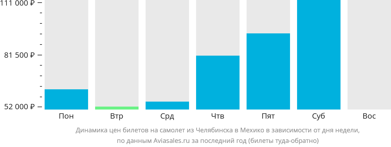 Динамика цен билетов на самолёт из Челябинска в Мехико в зависимости от дня недели