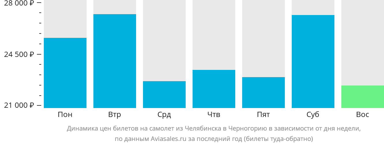 Динамика цен билетов на самолёт из Челябинска в Черногорию в зависимости от дня недели