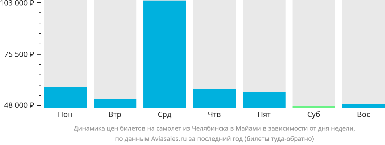 Динамика цен билетов на самолёт из Челябинска в Майами в зависимости от дня недели