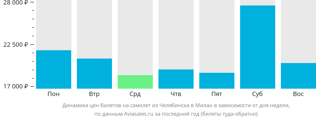 Динамика цен билетов на самолёт из Челябинска в Милан в зависимости от дня недели