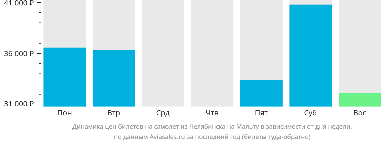 Динамика цен билетов на самолёт из Челябинска на Мальту в зависимости от дня недели