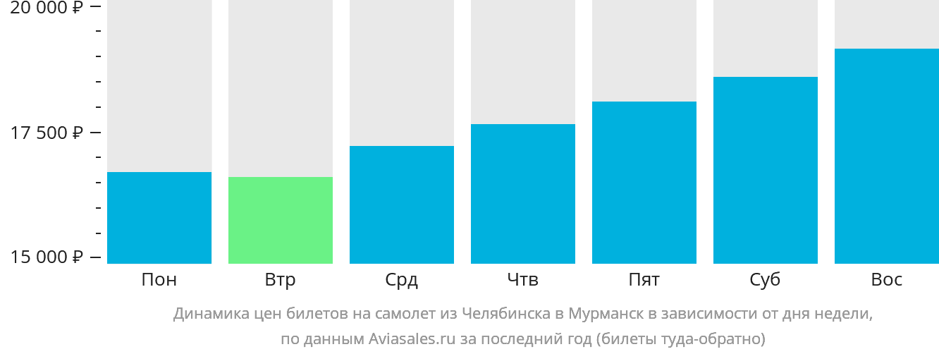 Динамика цен билетов на самолёт из Челябинска в Мурманск в зависимости от дня недели