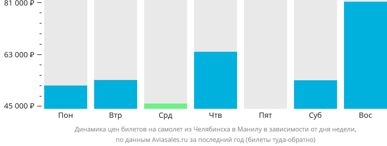 Динамика цен билетов на самолёт из Челябинска в Манилу в зависимости от дня недели