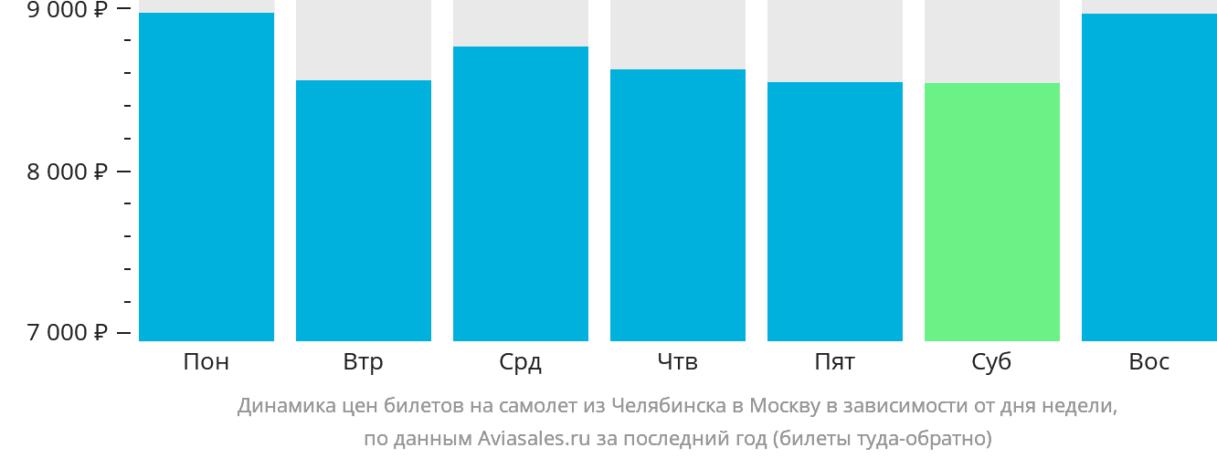 Динамика цен билетов на самолёт из Челябинска в Москву в зависимости от дня недели