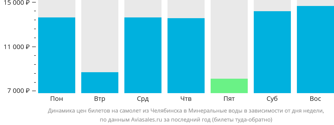 Динамика цен билетов на самолёт из Челябинска в Минеральные Воды в зависимости от дня недели