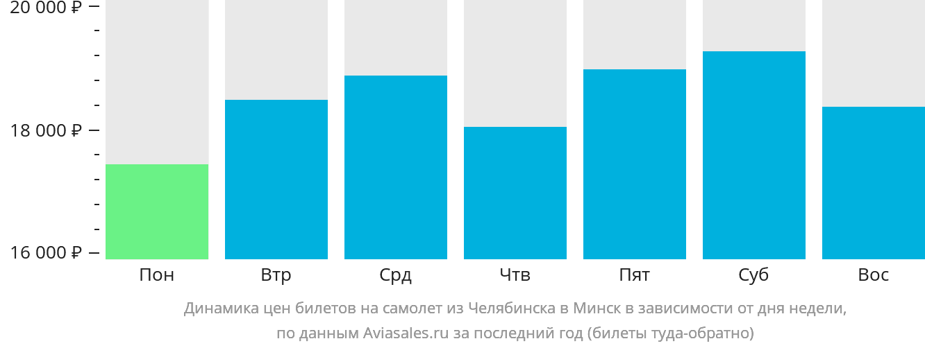 Динамика цен билетов на самолёт из Челябинска в Минск в зависимости от дня недели