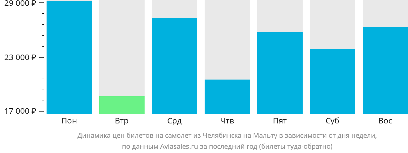 Динамика цен билетов на самолёт из Челябинска на Мальту в зависимости от дня недели
