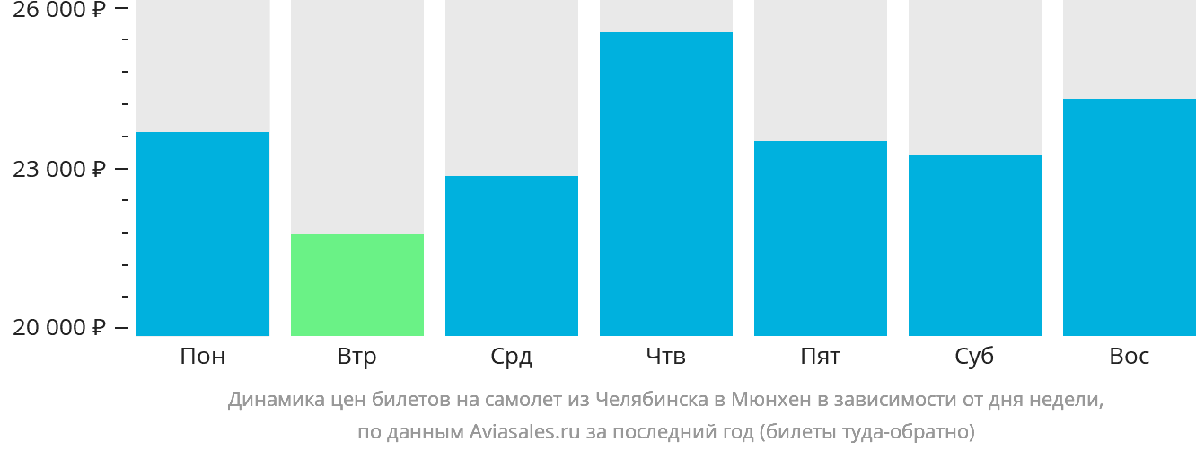 Динамика цен билетов на самолёт из Челябинска в Мюнхен в зависимости от дня недели