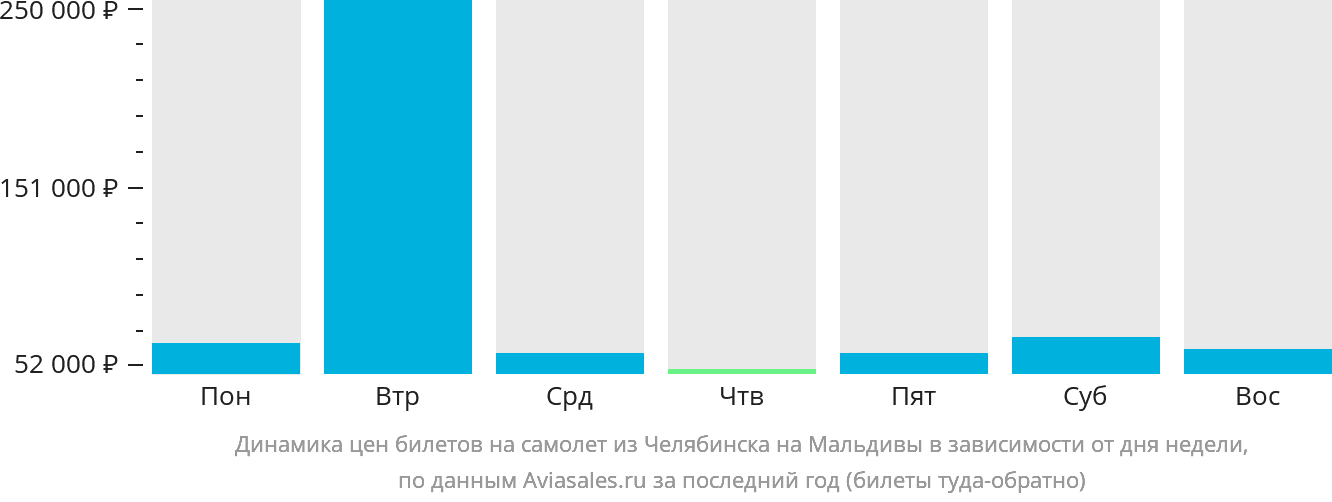 Динамика цен билетов на самолёт из Челябинска на Мальдивы в зависимости от дня недели