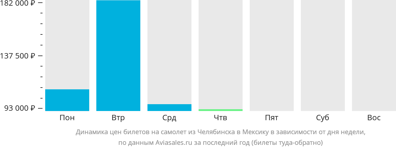 Динамика цен билетов на самолёт из Челябинска в Мексику в зависимости от дня недели