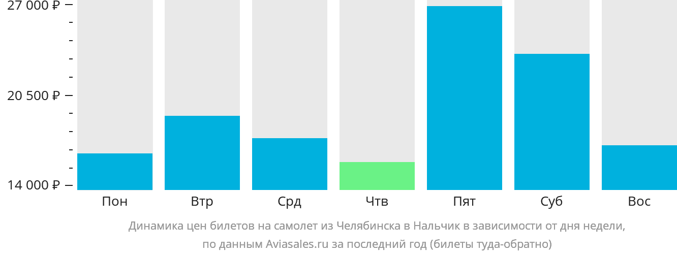 Динамика цен билетов на самолёт из Челябинска в Нальчик в зависимости от дня недели