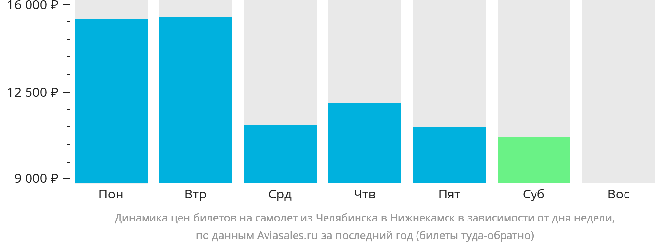 Динамика цен билетов на самолёт из Челябинска в Набережные Челны (Нижнекамск) в зависимости от дня недели