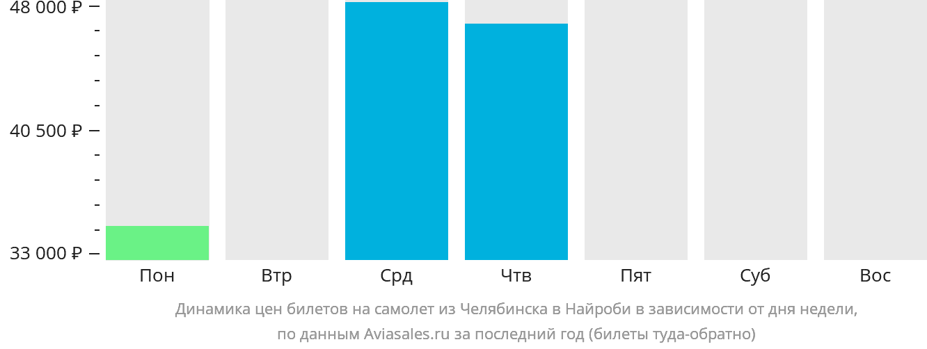 Динамика цен билетов на самолёт из Челябинска в Найроби в зависимости от дня недели