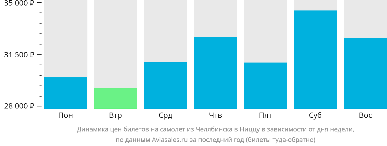 Динамика цен билетов на самолёт из Челябинска в Ниццу в зависимости от дня недели