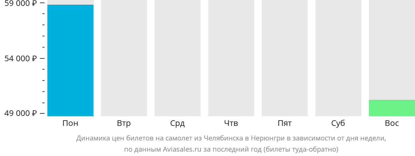 Динамика цен билетов на самолёт из Челябинска в Нерюнгри в зависимости от дня недели
