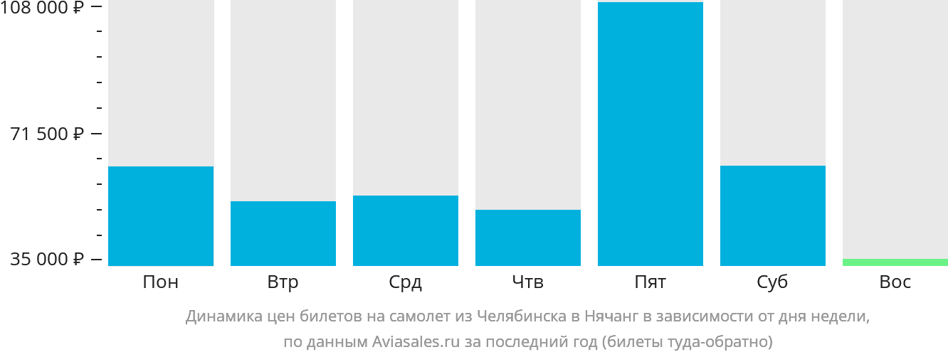 Динамика цен билетов на самолёт из Челябинска в Нячанг в зависимости от дня недели
