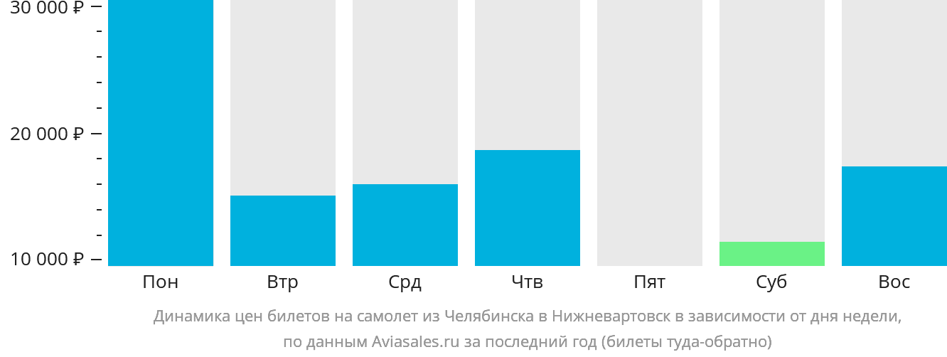 Динамика цен билетов на самолёт из Челябинска в Нижневартовск в зависимости от дня недели