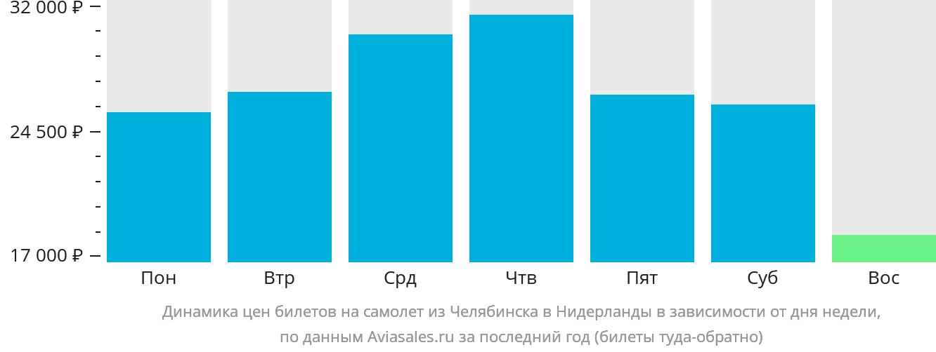 Динамика цен билетов на самолёт из Челябинска в Нидерланды в зависимости от дня недели