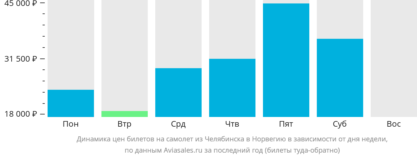 Динамика цен билетов на самолёт из Челябинска в Норвегию в зависимости от дня недели
