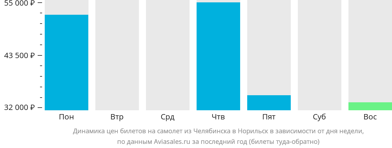 Динамика цен билетов на самолёт из Челябинска в Норильск в зависимости от дня недели