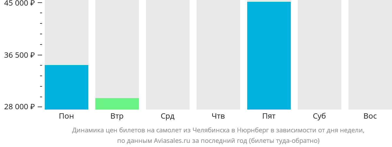 Динамика цен билетов на самолёт из Челябинска в Нюрнберг в зависимости от дня недели