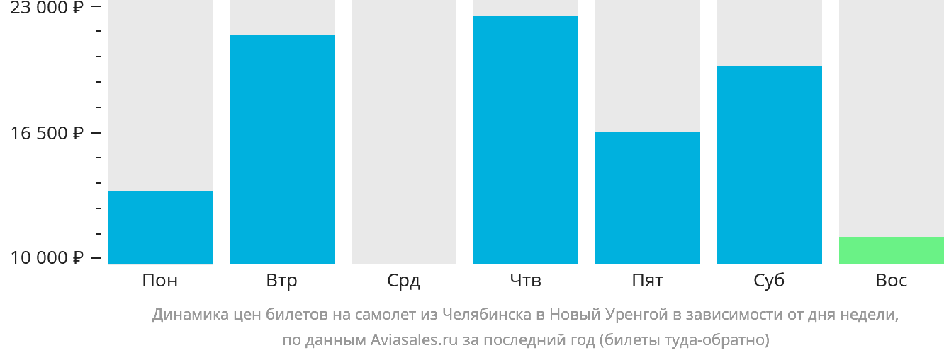 Динамика цен билетов на самолёт из Челябинска в Новый Уренгой в зависимости от дня недели