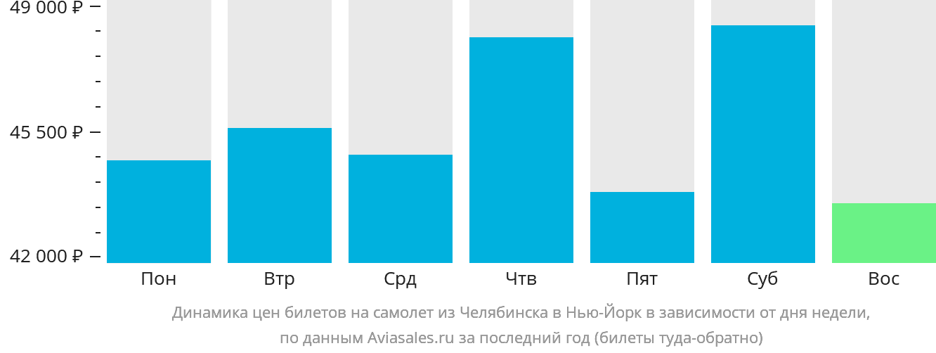 Динамика цен билетов на самолёт из Челябинска в Нью-Йорк в зависимости от дня недели