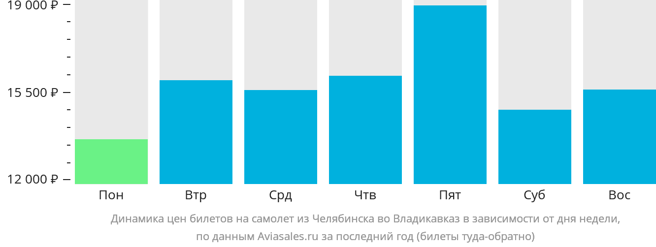 Динамика цен билетов на самолёт из Челябинска во Владикавказ в зависимости от дня недели