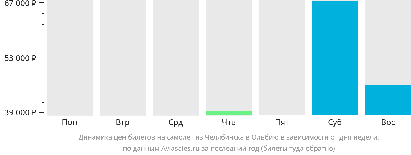 Динамика цен билетов на самолёт из Челябинска в Ольбию в зависимости от дня недели