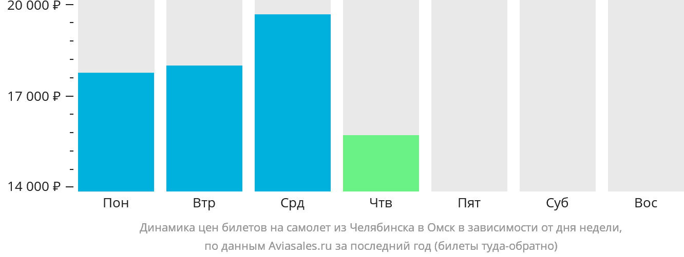 Динамика цен билетов на самолёт из Челябинска в Омск в зависимости от дня недели