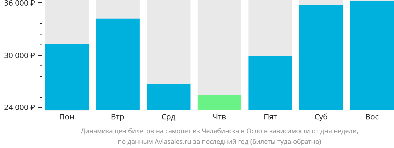 Динамика цен билетов на самолёт из Челябинска в Осло в зависимости от дня недели