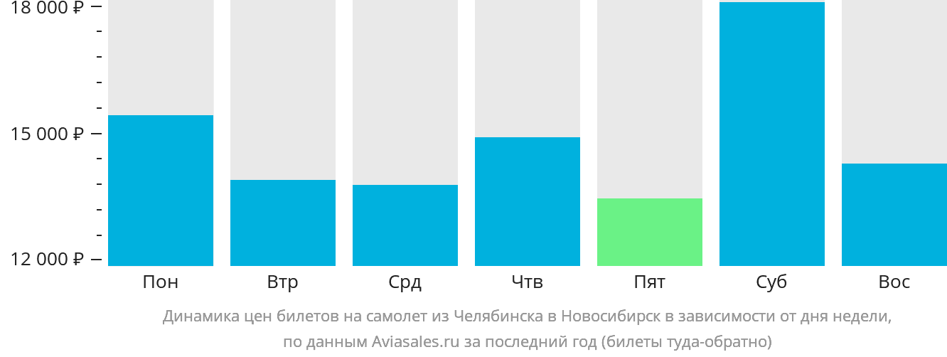 Динамика цен билетов на самолёт из Челябинска в Новосибирск в зависимости от дня недели