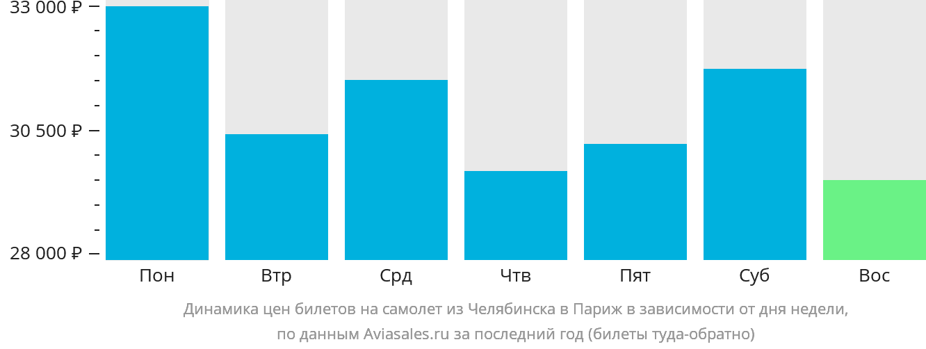 Динамика цен билетов на самолёт из Челябинска в Париж в зависимости от дня недели