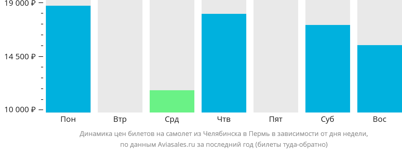 Динамика цен билетов на самолёт из Челябинска в Пермь в зависимости от дня недели
