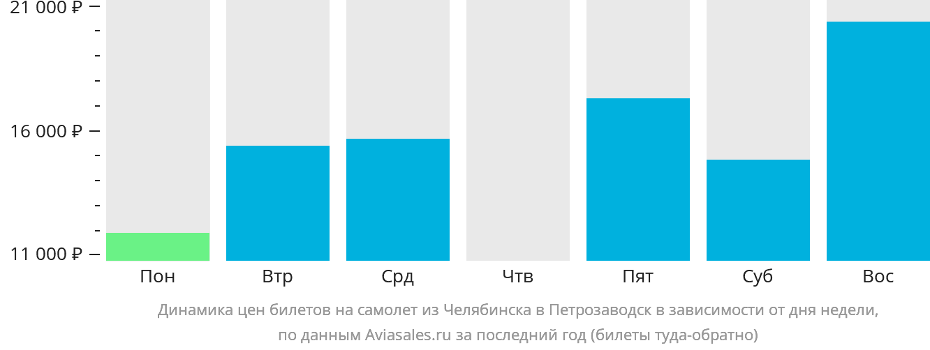 Динамика цен билетов на самолёт из Челябинска в Петрозаводск в зависимости от дня недели