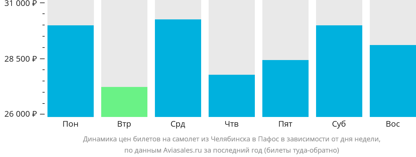 Динамика цен билетов на самолёт из Челябинска в Пафос в зависимости от дня недели