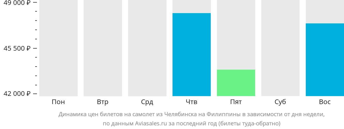 Динамика цен билетов на самолёт из Челябинска на Филиппины в зависимости от дня недели
