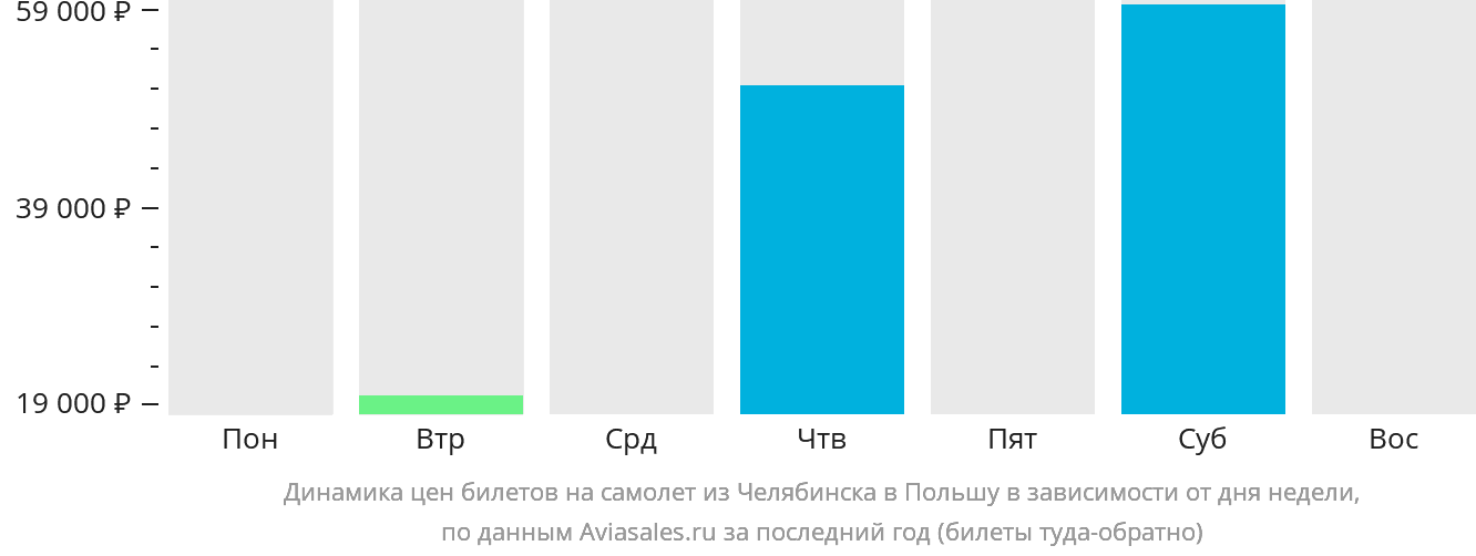 Динамика цен билетов на самолёт из Челябинска в Польшу в зависимости от дня недели