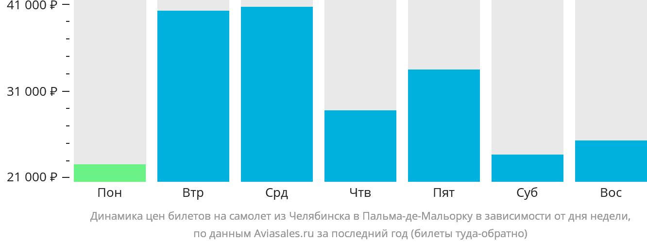 Динамика цен билетов на самолёт из Челябинска в Пальма-де-Майорку в зависимости от дня недели