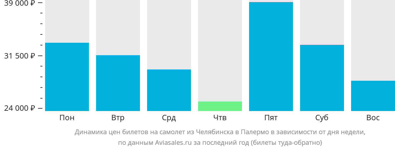 Динамика цен билетов на самолёт из Челябинска в Палермо в зависимости от дня недели
