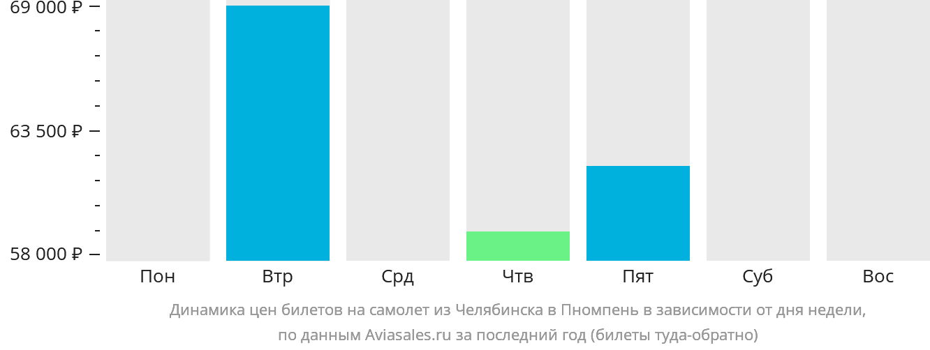 Динамика цен билетов на самолёт из Челябинска в Пномпень в зависимости от дня недели