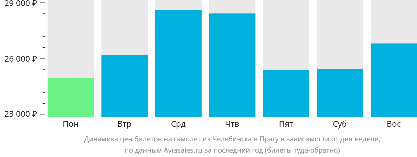 Динамика цен билетов на самолёт из Челябинска в Прагу в зависимости от дня недели