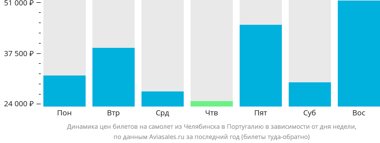 Динамика цен билетов на самолёт из Челябинска в Португалию в зависимости от дня недели