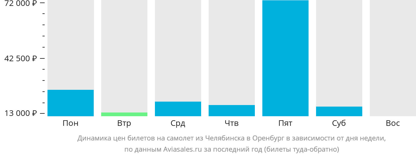 Динамика цен билетов на самолёт из Челябинска в Оренбург в зависимости от дня недели