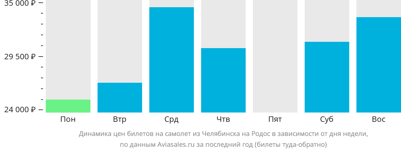 Динамика цен билетов на самолёт из Челябинска на Родос в зависимости от дня недели