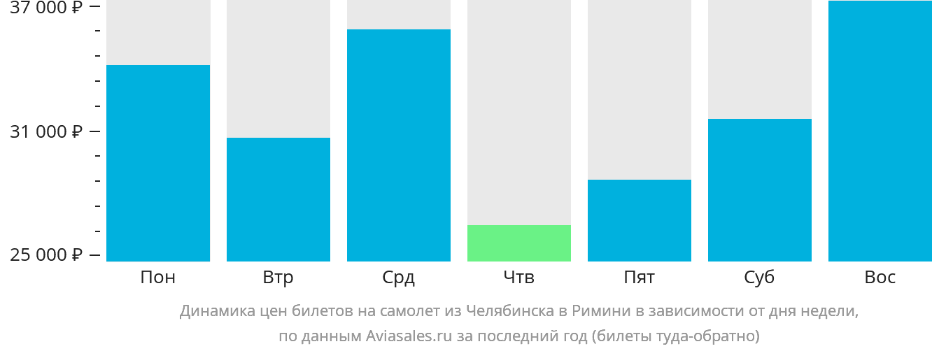 Динамика цен билетов на самолёт из Челябинска в Римини в зависимости от дня недели