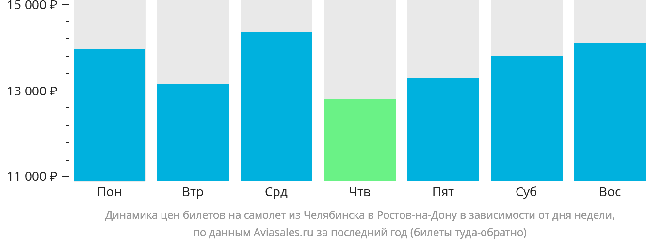 Динамика цен билетов на самолёт из Челябинска в Ростов-на-Дону в зависимости от дня недели